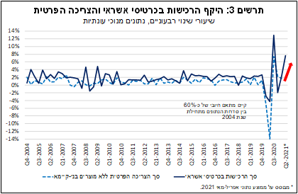 היקף הרכישות בכרטיסי אשראי בישראל