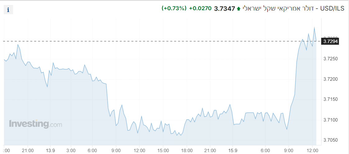 USD/ILS