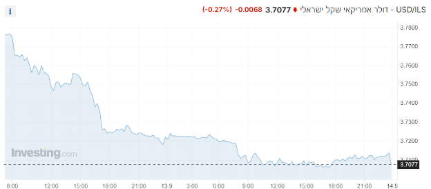 USD/ILS - דולר אמריקאי שקל ישראלי