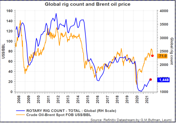 מלאי ומחיר של נפט ברנט