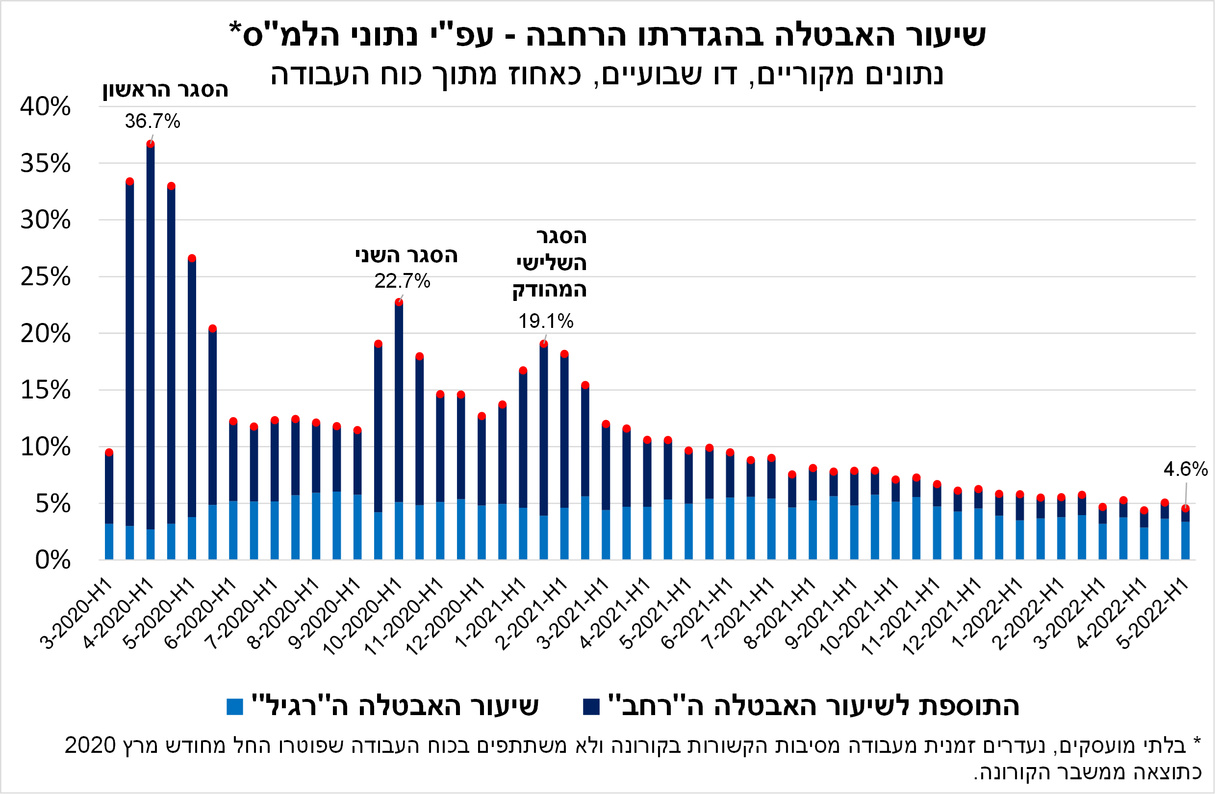  שיעור האבטלה בישראל
