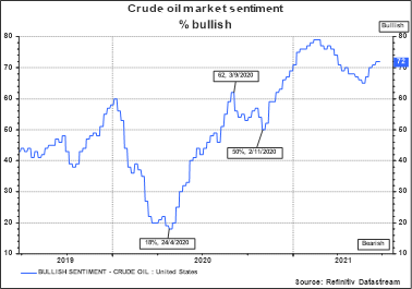 סנטימנט השוק על מחיר הנפט הגולמי