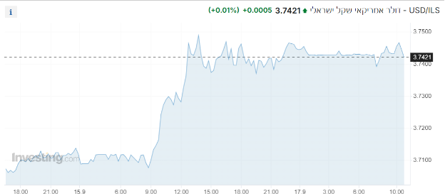 USD/ILS - דולר אמריקאי שקל ישראלי