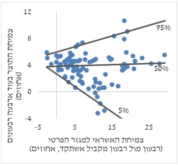 דיאגרמות פיזור של צמיחת התוצר במהלך השנה הקרובה