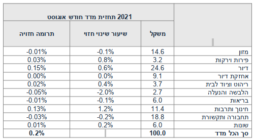 תחזית מדד המחירים בישראל בחודש אוגוסט
