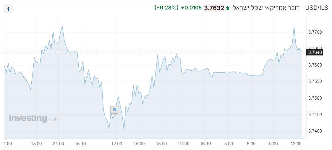 USD/ILS