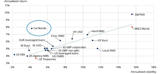 Annualized return