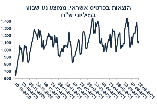 הוצאות בכרטיסי אשראי בישראל ממוצע שבועי