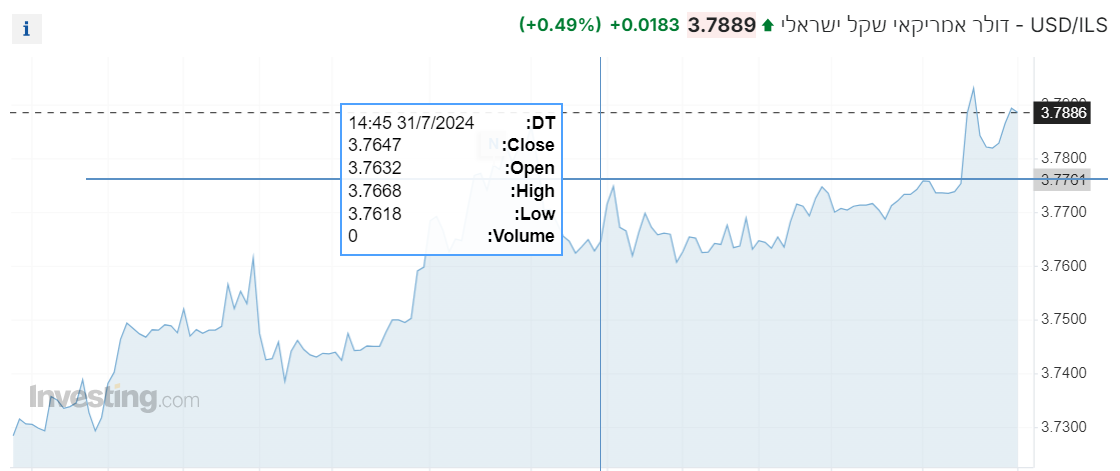 USD/ILS - דולר אמריקאי שקל ישראלי