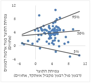 דיאגרמות פיזור של צמיחת התוצר במהלך השנה הקרובה